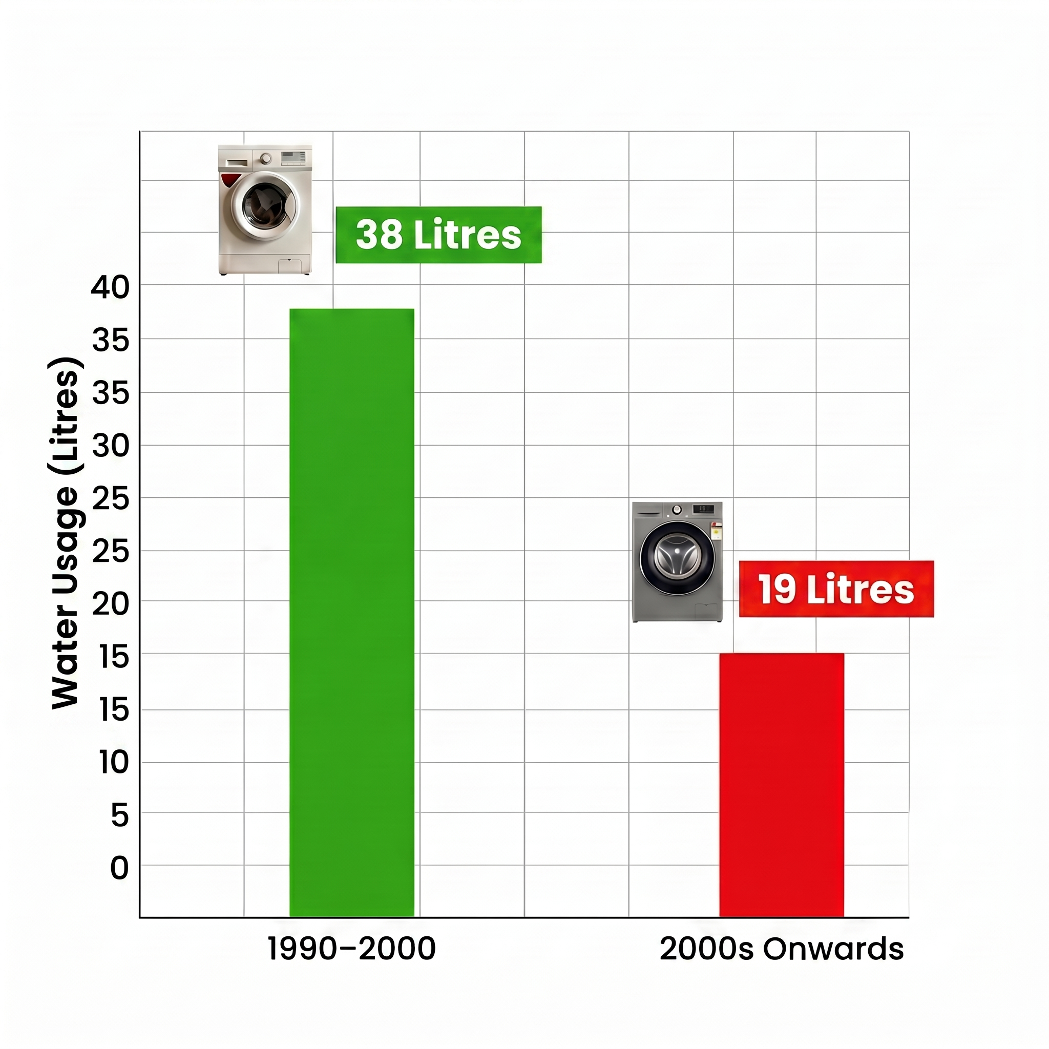 Water usage chart: 38L (1990-2000) vs 19L (2000s onwards)